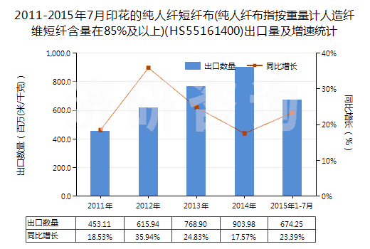 2011-2015年7月印花的純?nèi)死w短纖布(純?nèi)死w布指按重量計人造纖維短纖含量在85%及以上)(HS55161400)出口量及增速統(tǒng)計